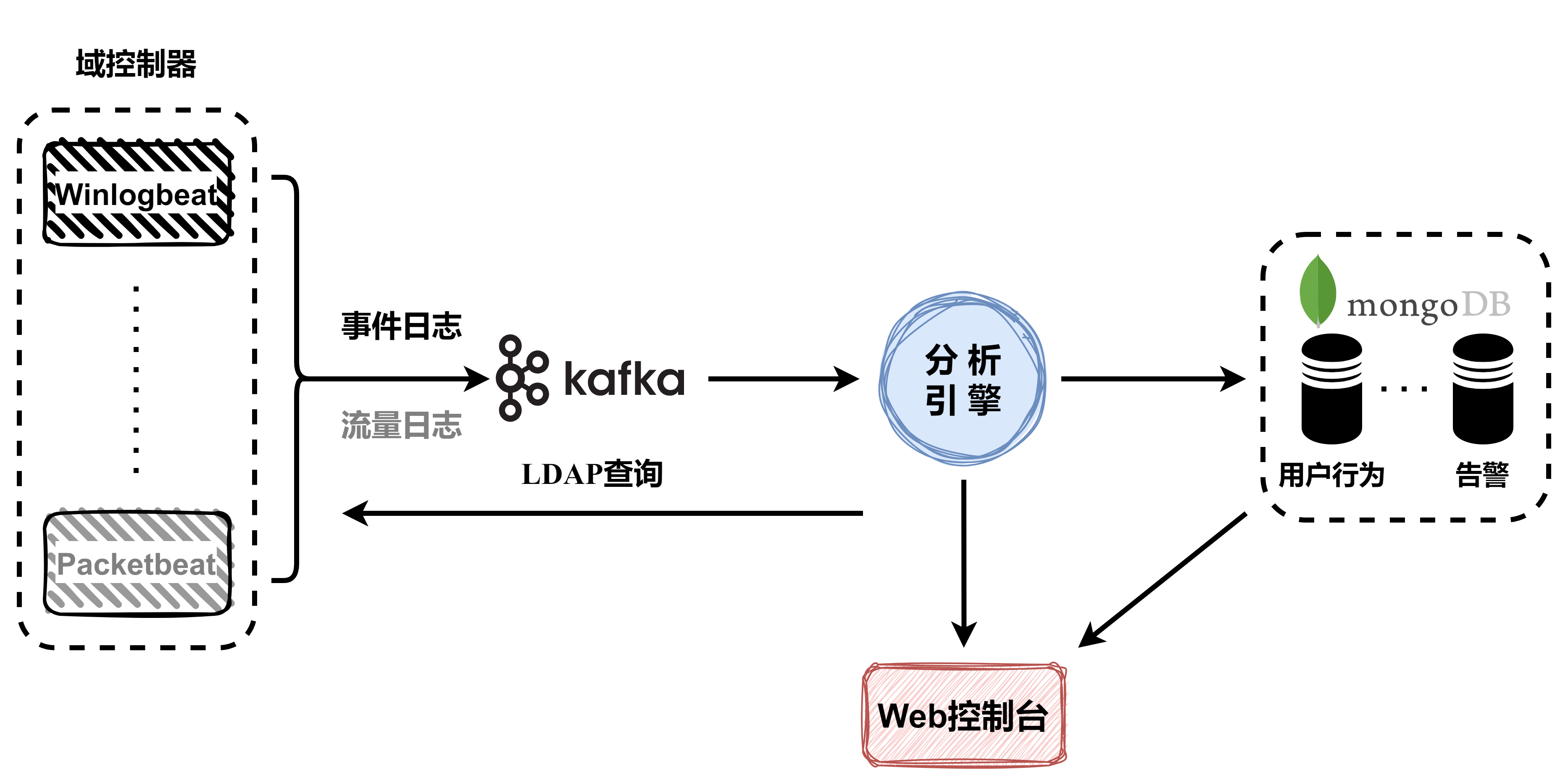 WatchAD2.0域威胁感知系统-Happy峰