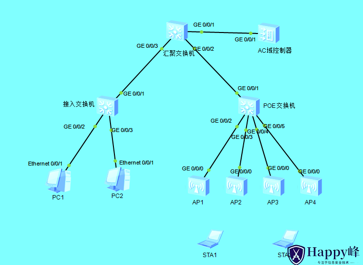 AC旁挂组网三层互通数据直接转发-Happy峰