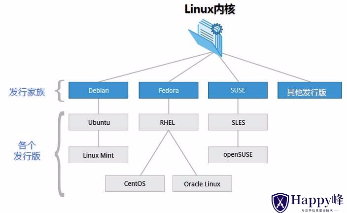 Linux历史简介-Happy峰